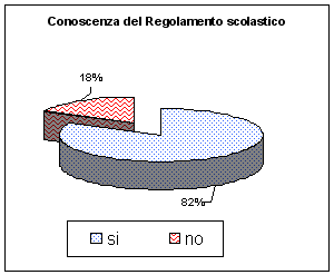 Il grafico a torta mostra che il 18% degli studenti dichiara di non conoscere il regolamento scolastico