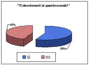 Il grafico a torta mostra che il 59% degli studenti dichiara che si iscriverebbe nuovamente a questa scuola