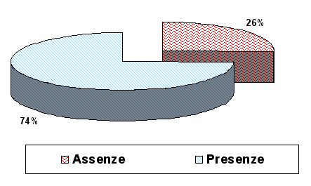 Il grafico a torta mostra che la frequenza media alle lezioni è stata nel primo trimestre del 74%