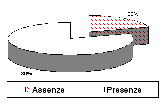 Il grafico a torta mostra che la frequenza media alle lezioni è stata nel primo trimestre del 80%