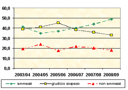 Il grafico mostra il confronto degli esiti finali con gli ultimi 5 anni