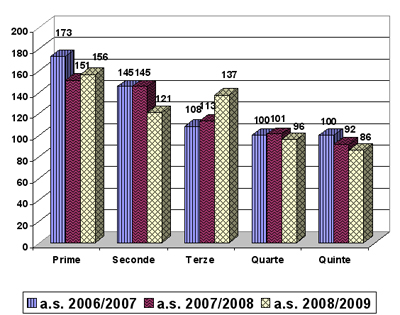 Grafico a barre che confronta la popolazione scolastica dell’ITC degli ultimi tre anni