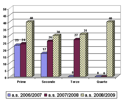 Grafico a barre che confronta la popolazione scolastica del liceo degli ultimi tre anni