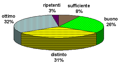 Grafico a torta che mostra il livello di partenza delle prime classi dello scientifico