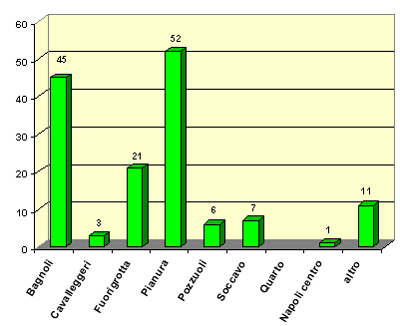 Grafico a torta che mostra il livello di provenienza delle prime classi del tecnico
