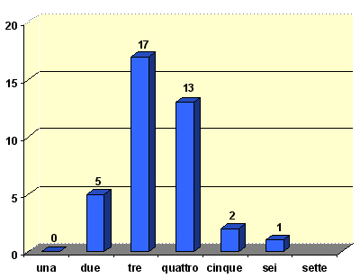 Grafico a torta che mostra il numero di familiari che vive con l’alunno
