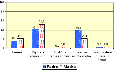 Grafico a torta che mostra il titolo di studio genitori dello scientifico