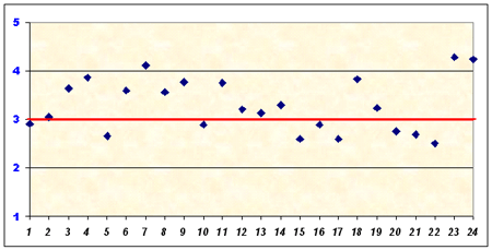 grafico che illustra il livello di soddisfazione dei docenti