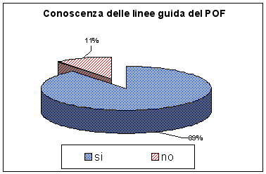 Il grafico a torta mostra che il 89% dei docenti dichiara di conoscere le linee guida del pof