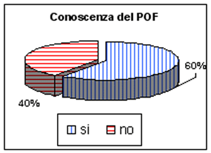 Il grafico a torta mostra che il 60% dei genitori dichiara di conoscere il pof