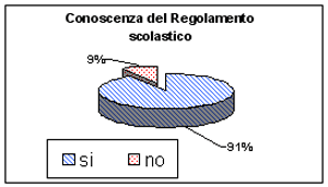 Il grafico a torta mostra che il 91% dei genitori dichiara di conoscere il regolamento scolastico