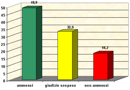 Grafico a colonne che mostra l’esito degli scrutini di giugno delle quinte classi del tecnico: 100% ammessi