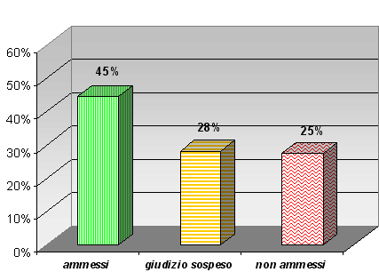 Grafico a colonne che mostra l’esito degli scrutini di giugno delle prime classi del tecnico: 45% ammessi, 28% giudizio sospeso; 25% non ammessi