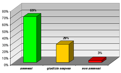 Grafico a colonne per l’esito degli scrutini di giugno delle seconde classi del liceo scientifico: 69% ammessi, 28% giudizio sospeso, 3% non ammessi