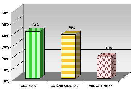Grafico a colonne che mostra l’esito degli scrutini di giugno delle seconde classi del tecnico: 42% ammessi, 39% giudizio sospeso; 19% non ammessi
