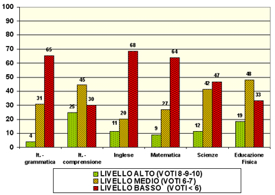 Grafico a colonne che mostra il risultato dei test di ingresso nelle prime del tecnico