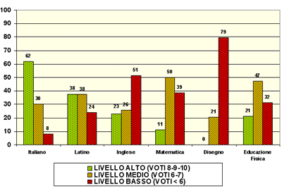 Grafico a colonne che mostra il risultato dei test di ingresso nelle prime del liceo