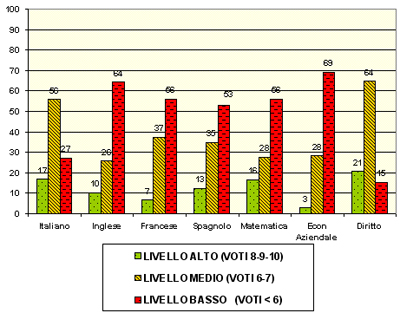 Grafico a colonne che mostra il risultato dei test di ingresso nelle terze del tecnico
