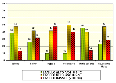Grafico a colonne che mostra il risultato dei test di ingresso nelle terze del tecnico
