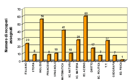 il grafico a colonne per alunni per materia che hanno avuto il recupero estivo nel tecnico