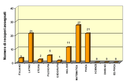 il grafico a colonne per alunni che hanno avuto il recupero estivo nel liceo: 19 nelle prime, 13 nelle seconde, 26 nella terza, 33 nelle quarte