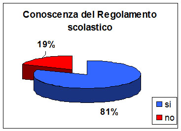 Il grafico a torta mostra che il 19% degli studenti dichiara di non conoscere il regolamento scolastico