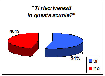 Il grafico a torta mostra che il 54% degli studenti dichiara che si iscriverebbe nuovamente a questa scuola