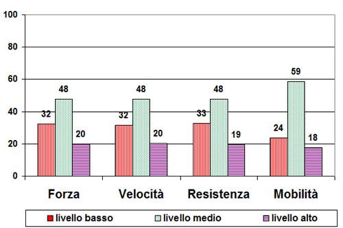 Grafico a colonne che mostra le capacità condizionali relative a tutti gli alunni della scuola