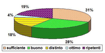 Grafico a torta che mostra il livello di partenza delle prime classi del tecnico