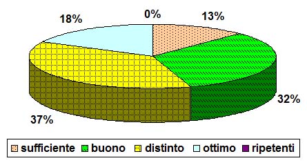 Grafico a torta che mostra il livello di partenza delle prime classi dello scientifico