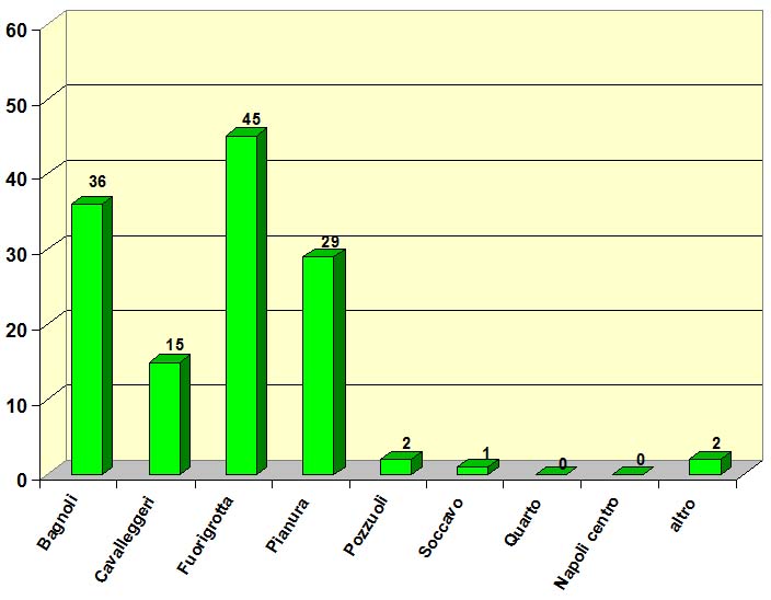 Grafico a torta che mostra il livello di provenienza delle prime classi del tecnico