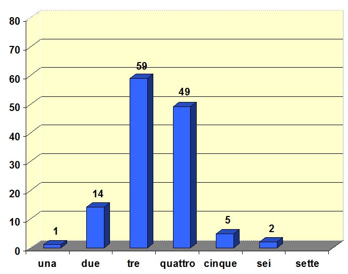Grafico a torta che mostra il numero di familiari che vive con l’alunno