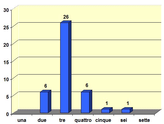 Grafico a torta che mostra il numero di familiari che vive con l’alunno