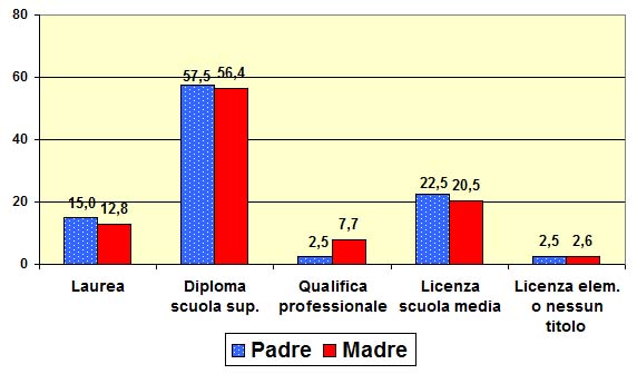 Grafico a torta che mostra il titolo di studio genitori dello scientifico