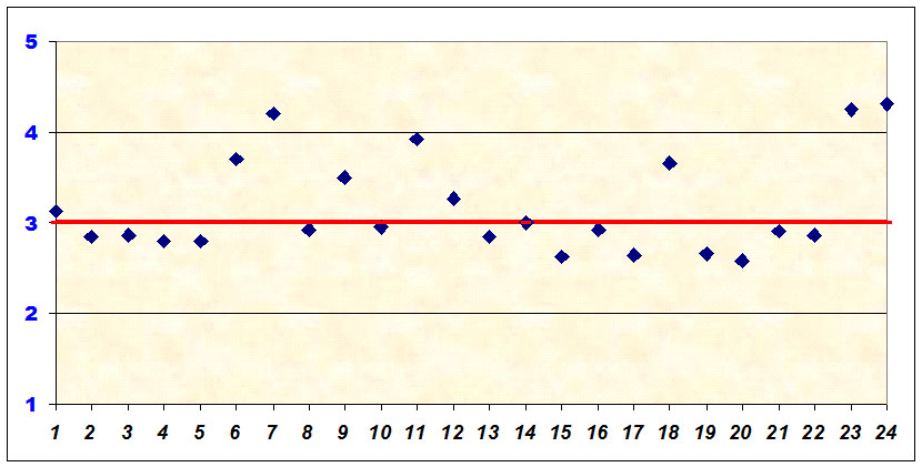 grafico che illustra il livello di soddisfazione dei docenti