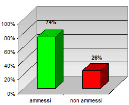 Grafico a colonne per l’esito degli scrutini di giugno delle quarte classi del liceo scientifico: 74% ammessi; 26% non ammessi