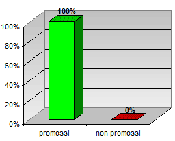 Grafico a colonne che mostra l’esito degli scrutini di giugno delle quinte classi del tecnico: 100% ammessi
