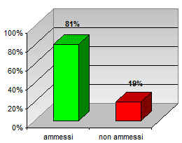 Grafico a colonne per l’esito degli scrutini di giugno delle terze classi del liceo scientifico: 81% ammessi; 19% non ammessi