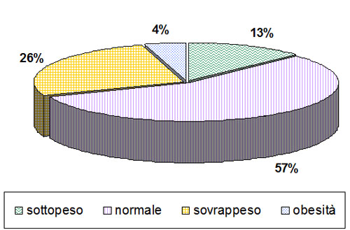 Grafico a torta che mostra l’indice di massa corporea relativo a tutti gli alunni della scuola