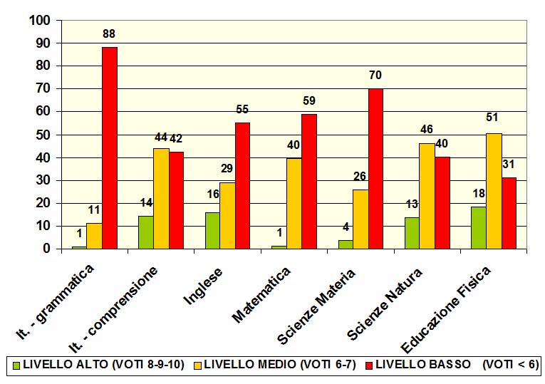 Grafico a colonne che mostra il risultato dei test di ingresso nelle prime del tecnico
