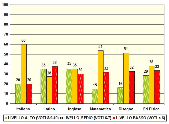 Grafico a colonne che mostra il risultato dei test di ingresso nelle prime del liceo
