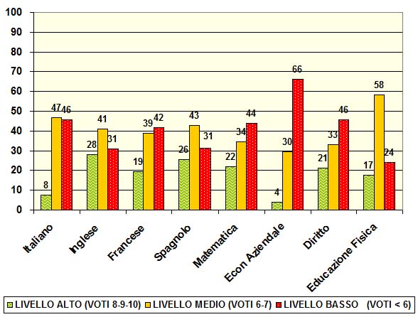 Grafico a colonne che mostra il risultato dei test di ingresso nelle terze del tecnico