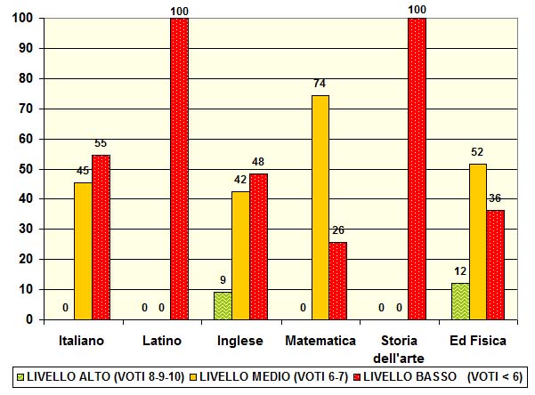 Grafico a colonne che mostra il risultato dei test di ingresso nelle terze del tecnico