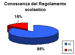 Il grafico a torta mostra che il 15% degli studenti dichiara di non conoscere il regolamento scolastico