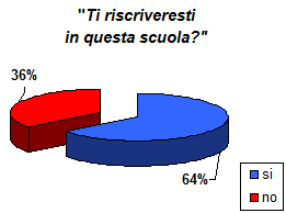 Il grafico a torta mostra che il 64% degli studenti dichiara che si iscriverebbe nuovamente a questa scuola