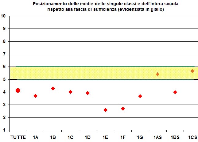 Grafico che mostra il risultato dei test di competenze in tutte le prime classi