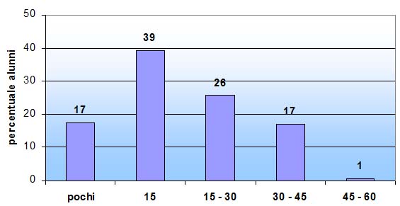 Grafico a colonne che mostra i minuti di percorrenza impiegati per raggiungere la scuola