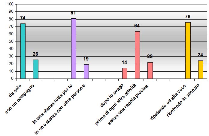 Grafico a colonne che mostra le abitudini di studio