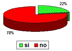 Grafico a torta che mostra se lo studente è aiutato nello studio: sì 22%, no 78%