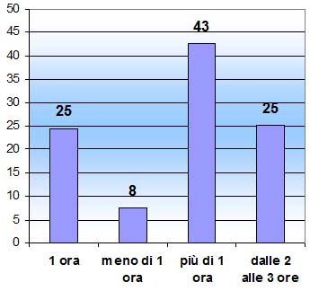 Grafico a colonne che mostra il numero di ore dedicate allo studio